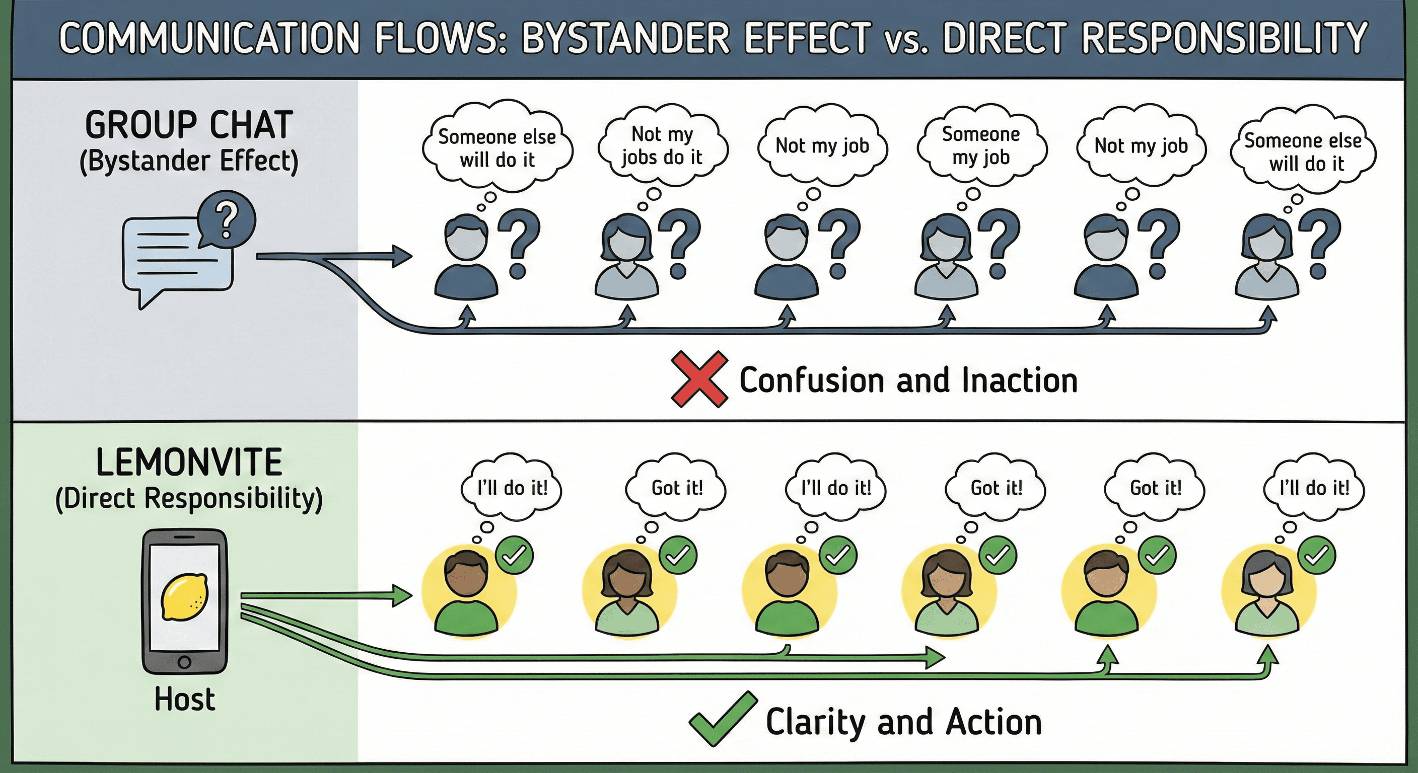 A diagram comparing two communication flows. Top: A 'Group Chat' flow where one message goes to many people, and question marks float above their heads (Bystander Effect). Bottom: A 'Lemonvite' flow where individual arrows go from the host to each guest, resulting in clear checkmarks (Direct Responsibility).